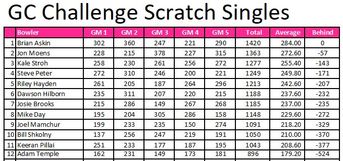 Scratch Standings